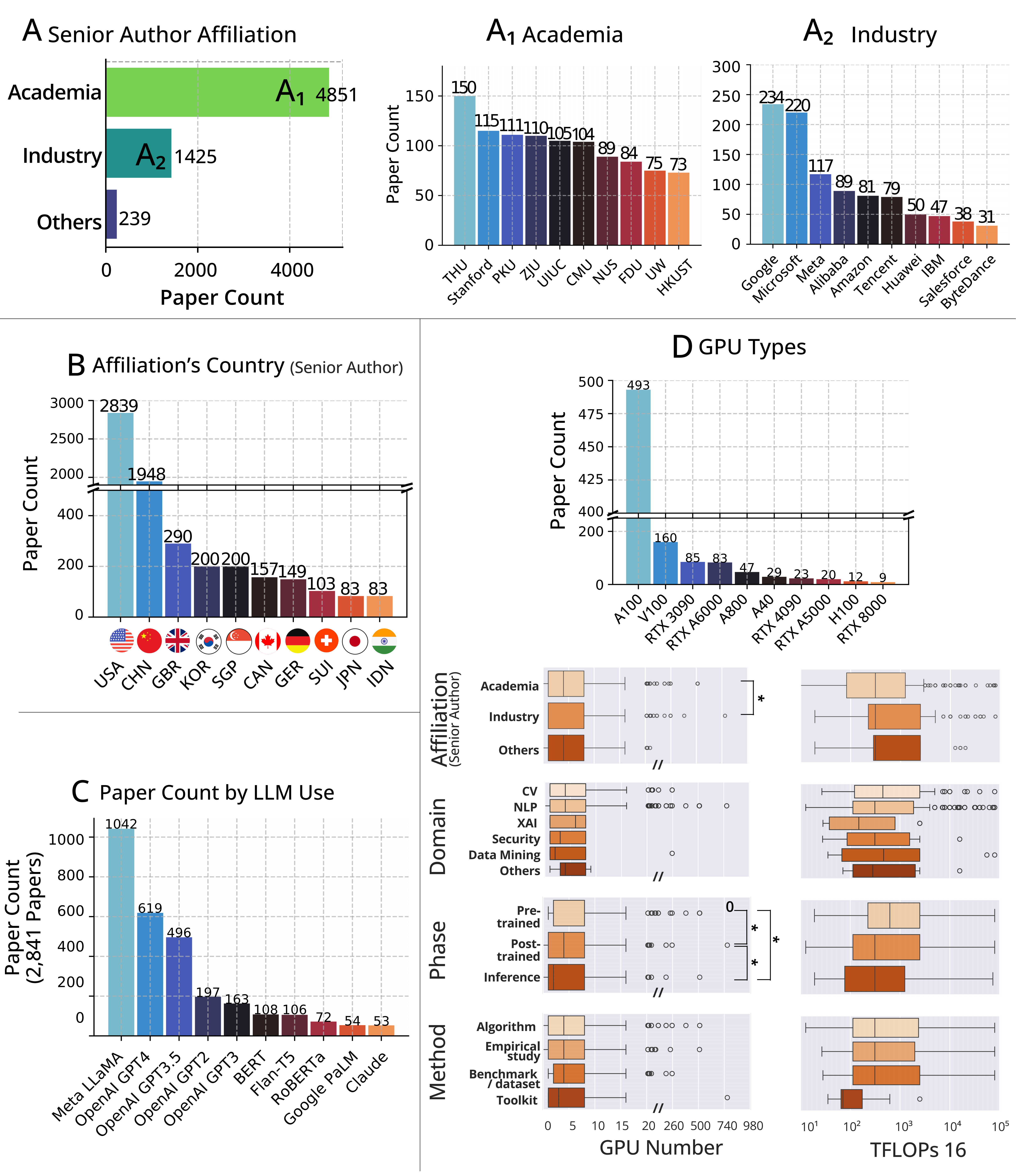 Distribution analyses of FM papers: senior author affiliation, countries, LLM usage, GPU types; with boxplots of GPU Number and TFLOPs across categories.