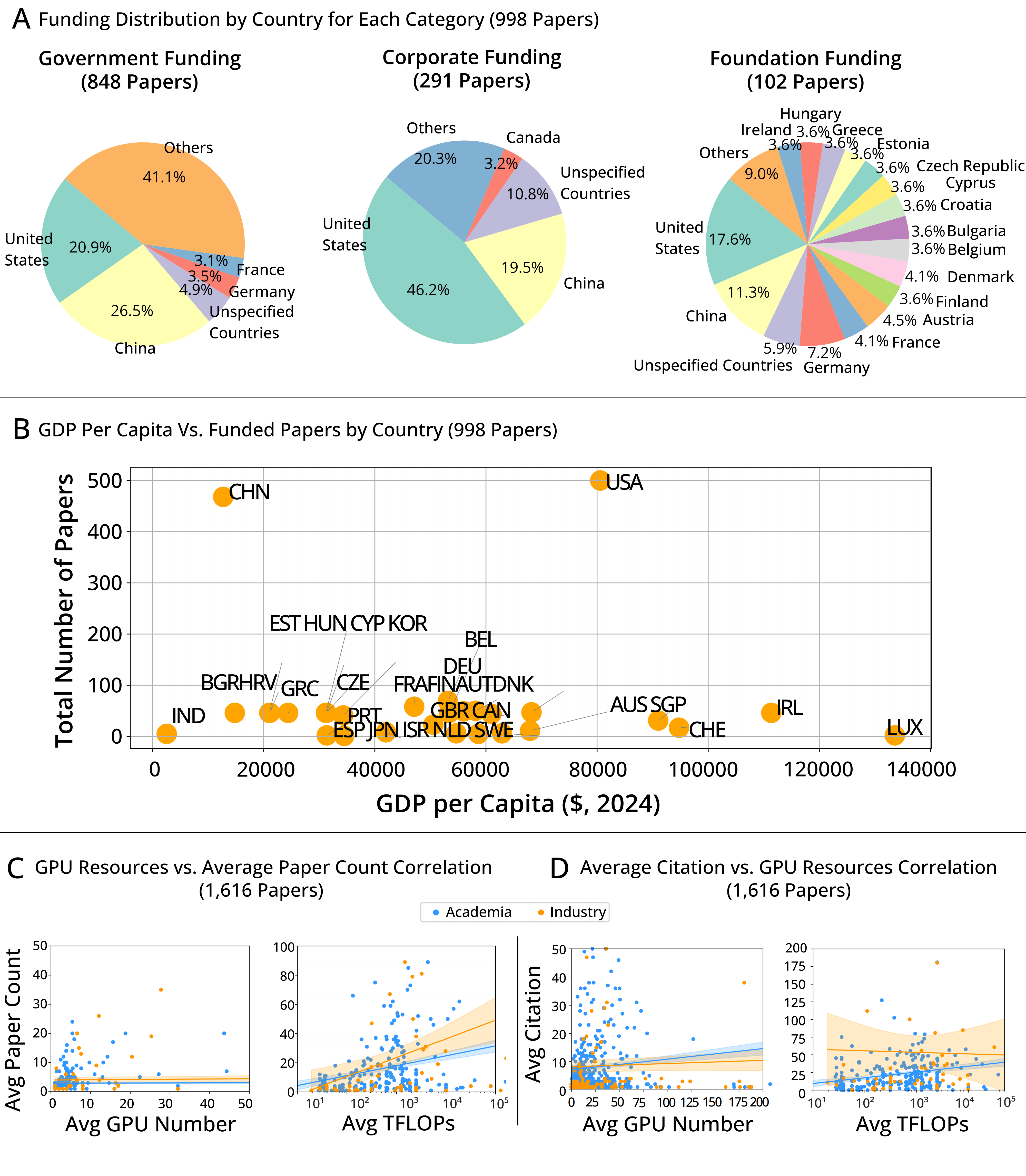 Funding distribution by country and source categories; relationships between resources, output, and citations in academic and industry settings.