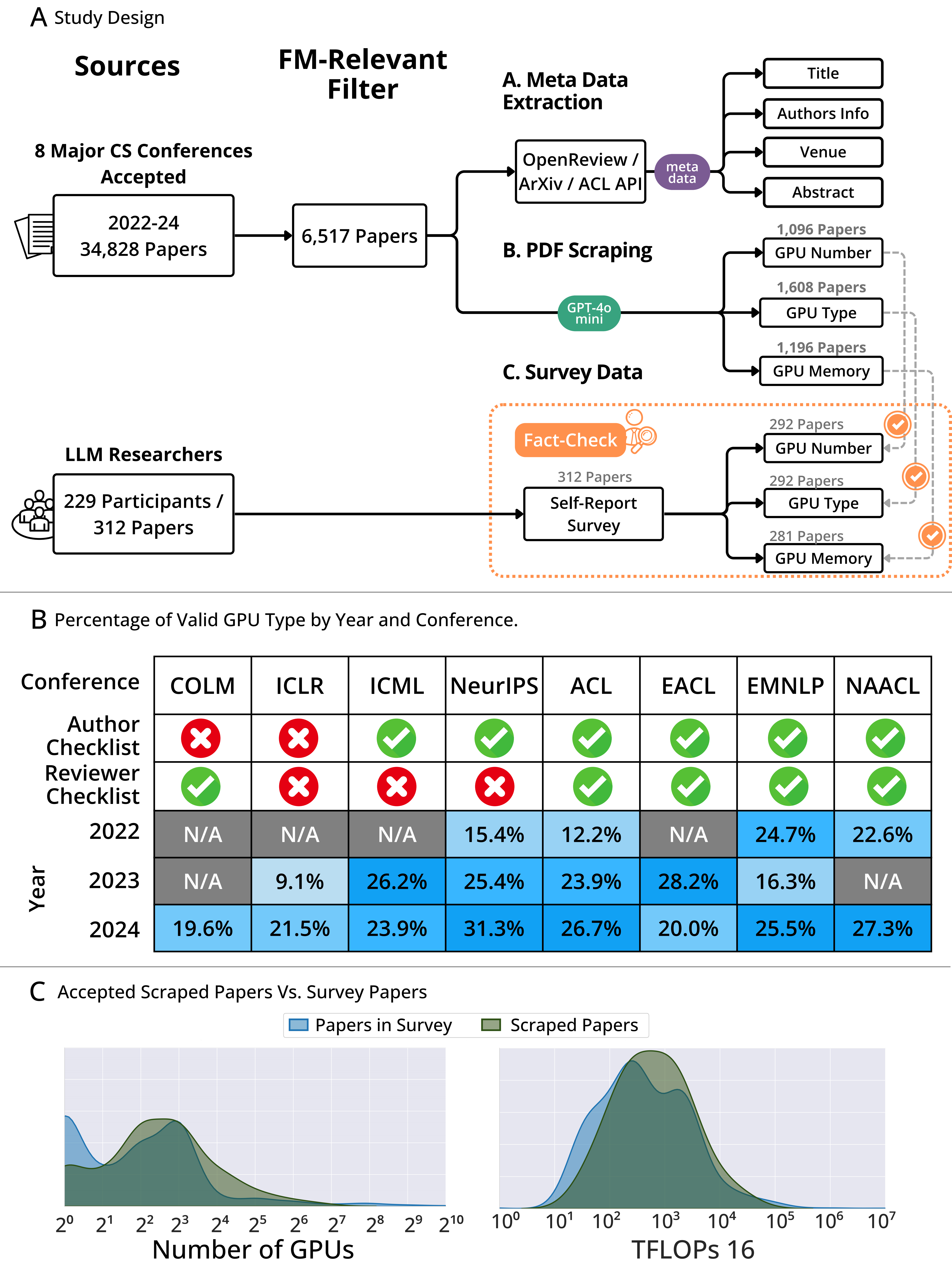 Study design: sources and FM-relevant filter, metadata/pdf extraction and survey, plus comparisons between scraped and survey data.